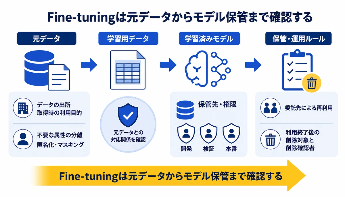 Fine-tuningは元データからモデル保管まで確認する。データの出所、取得時の利用目的、不要な属性の分離、匿名化・マスキング、学習用データ、学習済みモデル、保管先・権限、委託先による再利用