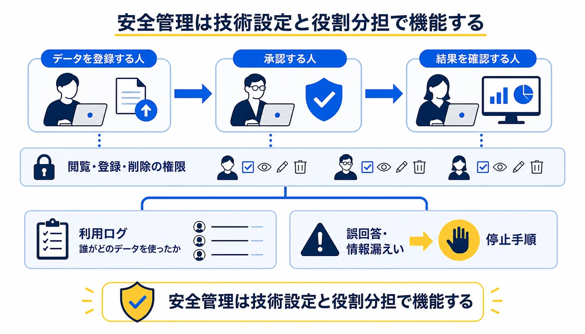 安全管理は技術設定と役割分担で機能する。データを登録する人、承認する人、結果を確認する人、閲覧・登録・削除の権限、利用ログ、誰がどのデータを使ったか、誤回答・情報漏えい、停止手順