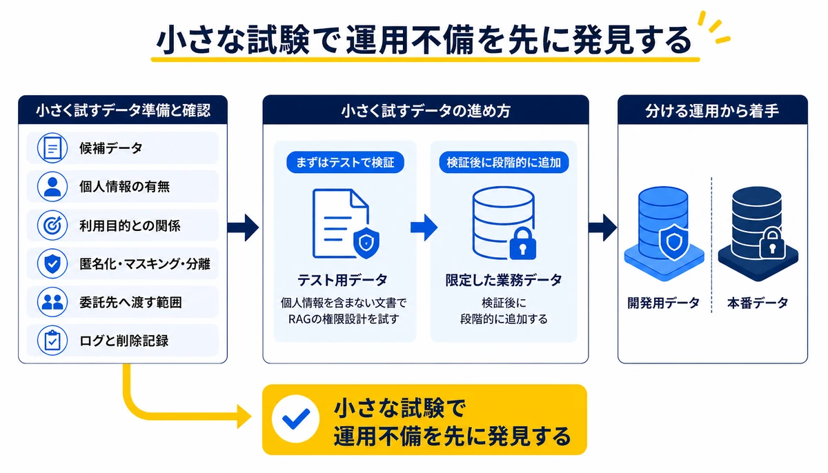 小さな試験で運用不備を先に発見する。候補データ、個人情報の有無、利用目的との関係、匿名化・マスキング・分離、委託先へ渡す範囲、テスト用データ、限定した業務データ、ログと削除記録