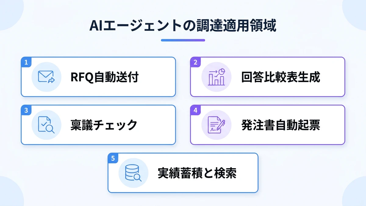 AIエージェントが調達業務に適用できる領域