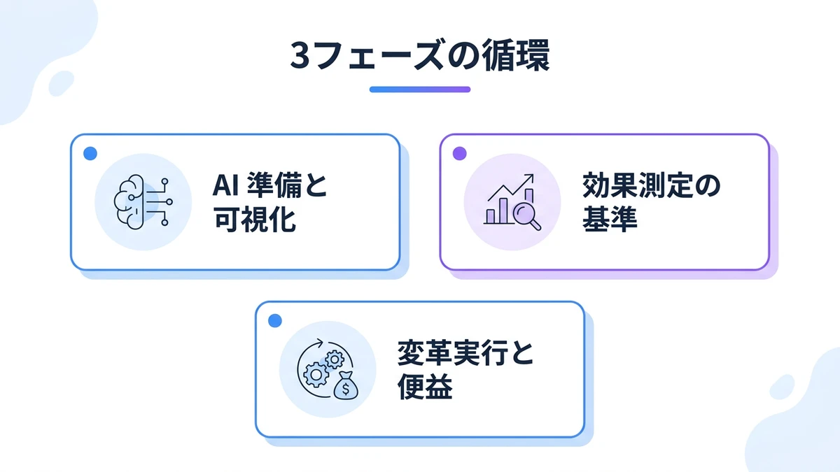 3フェーズの循環。AI準備と可視化、効果測定の基準、変革実行と便益