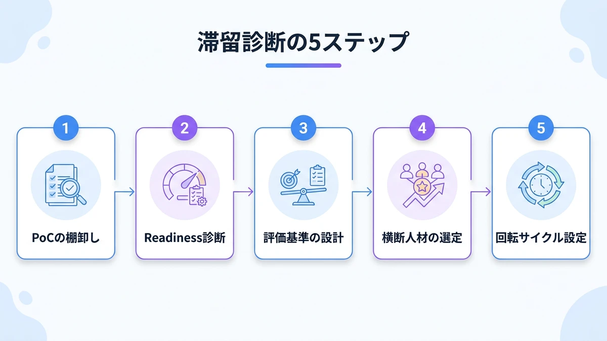 滞留診断の5ステップ。PoCの棚卸し、Readiness診断、評価基準の設計、横断人材の選定、回転サイクル設定