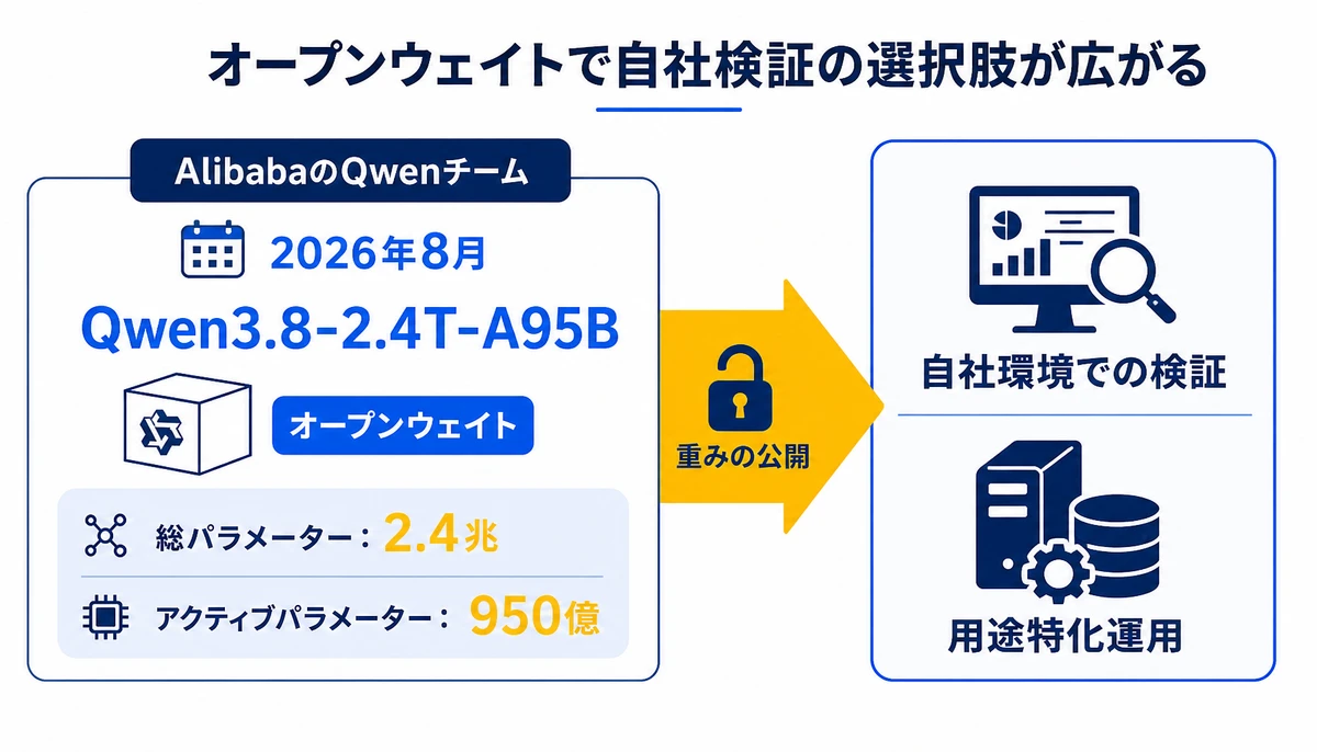 オープンウェイトで自社検証の選択肢が広がる。AlibabaのQwenチーム、2026年8月、Qwen3.8-2.4T-A95B、総パラメーター:2.4兆、アクティブパラメーター:950億、オープンウェイト、自社環境での検証、用途特化運用