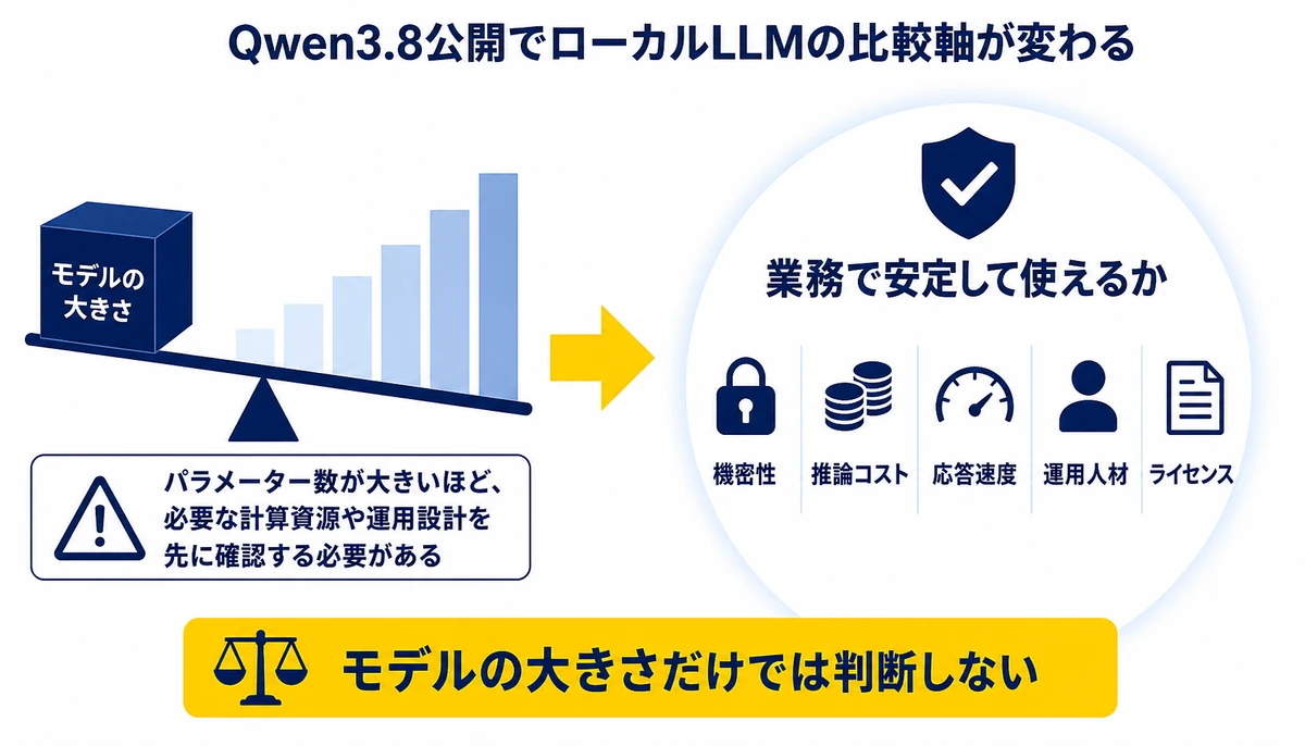 導入判断はモデル規模より安定稼働を重視する。業務で安定して使えるか、機密性、推論コスト、応答速度、運用人材、ライセンス、モデルの大きさだけでは判断しない