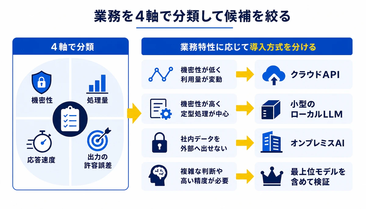 業務特性に応じて導入方式を分ける。機密性、処理量、応答速度、出力の許容誤差、機密性が低く利用量が変動、クラウドAPI、機密性が高く定型処理が中心、小型のローカルLLM