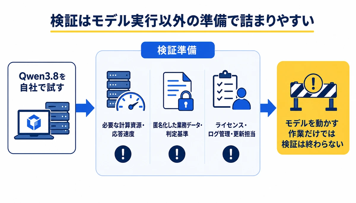 検証はモデル実行以外の準備で詰まりやすい。Qwen3.8を自社で試す、必要な計算資源・応答速度、匿名化した業務データ・判定基準、ライセンス・ログ管理・更新担当、検証準備