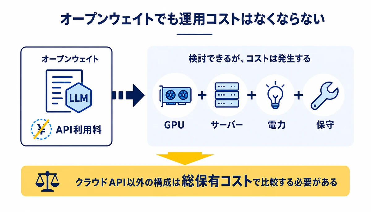 オープンウェイトでも運用コストはなくならない。オープンウェイト、API利用料、GPU、サーバー、電力、保守、総保有コスト