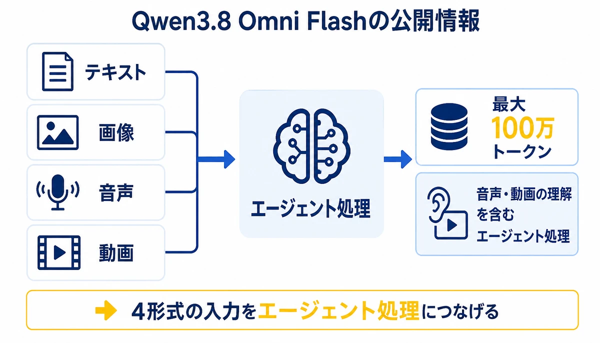 4形式の入力をエージェント処理につなげる。テキスト、画像、音声、動画、最大100万トークン、エージェント処理