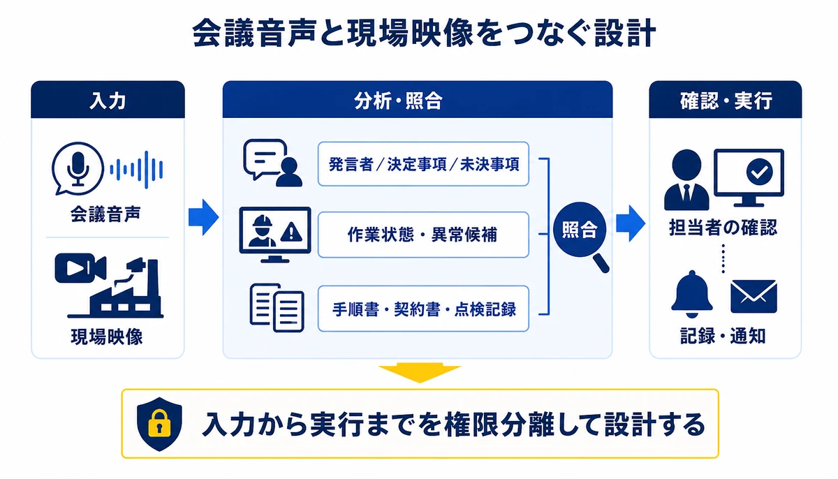 入力から実行までを権限分離して設計する。会議音声、現場映像、手順書・契約書・点検記録、発言者/決定事項/未決事項、作業状態・異常候補、照合、担当者の確認、記録・通知