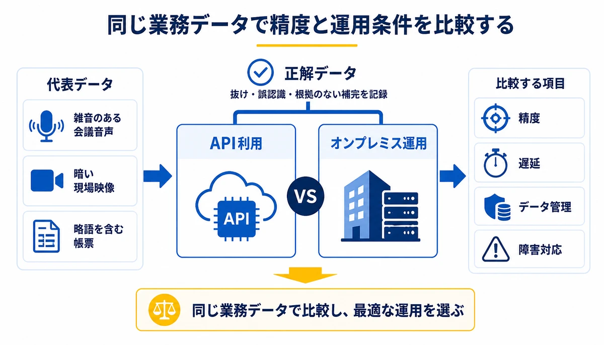 同じ業務データで精度と運用条件を比較する。代表データ、正解データ、API利用、オンプレミス運用、精度、遅延、データ管理、障害対応