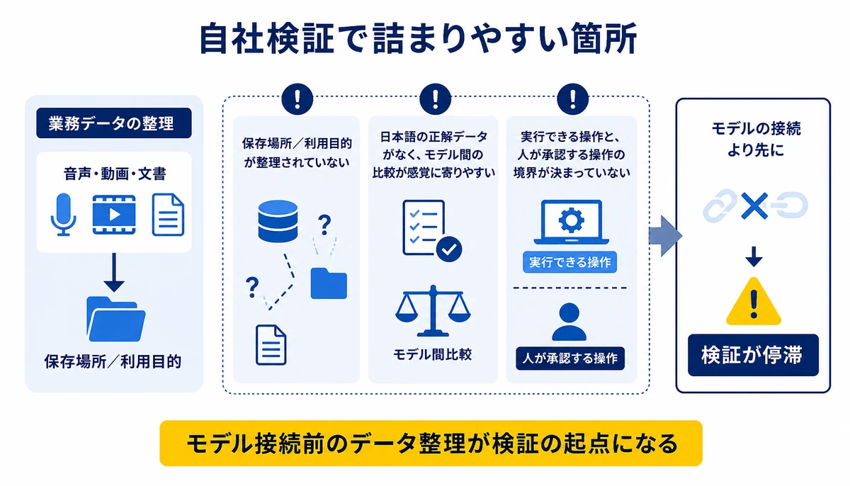 モデル接続前のデータ整理が検証の起点になる。音声・動画・文書、保存場所/利用目的、日本語の正解データ、モデル間比較、実行できる操作、人が承認する操作、検証が停滞