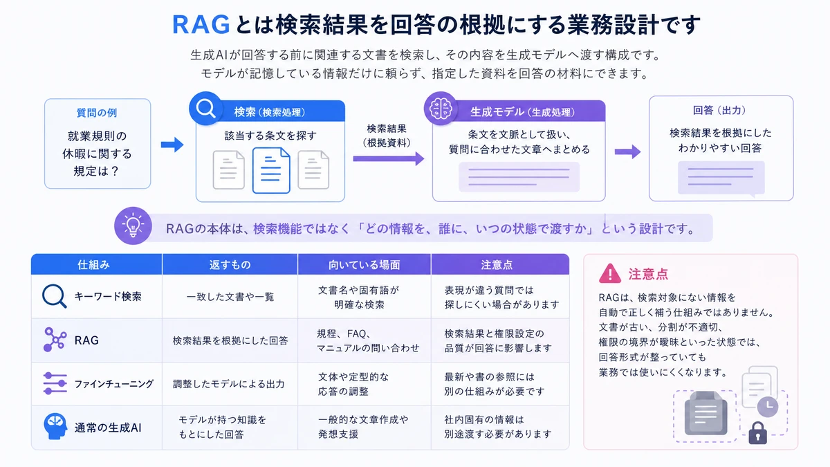 RAGとは検索結果を回答の根拠にする業務設計です。RAGは、生成AIが回答する前に関連する文書を検索し、その内容を生成モデルへ渡す構成です