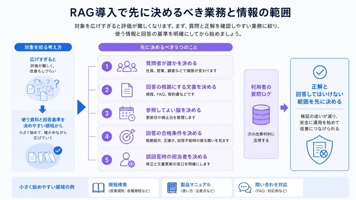 RAG導入で先に決めるべき業務と情報の範囲。質問者が誰かを決める、社員、営業、顧客などで権限が変わります、回答の根拠にする文書を決める、規程、FAQ、契約書などです、参照してよい版を決める、更新日や廃止日を管理します、回答の合格条件を決める、根拠提示、正確さ、回答不能時の振る舞いを見ます、誤回答時の担当者を決める、修正と文書更新の窓口を明確にします
