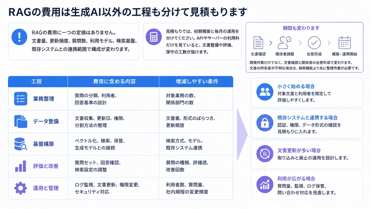 RAGの費用は生成AI以外の工程も分けて見積もります。小さく始める場合は、対象文書と利用者を限定して評価しやすくします、既存システムと連携する場合は、認証、権限、データ形式の確認を見積もりに入れます、文書更新が多い場合は、取り込みと廃止の運用を設計します、利用が広がる場合は、質問量、監視、ログ保管、問い合わせ対応を見直します