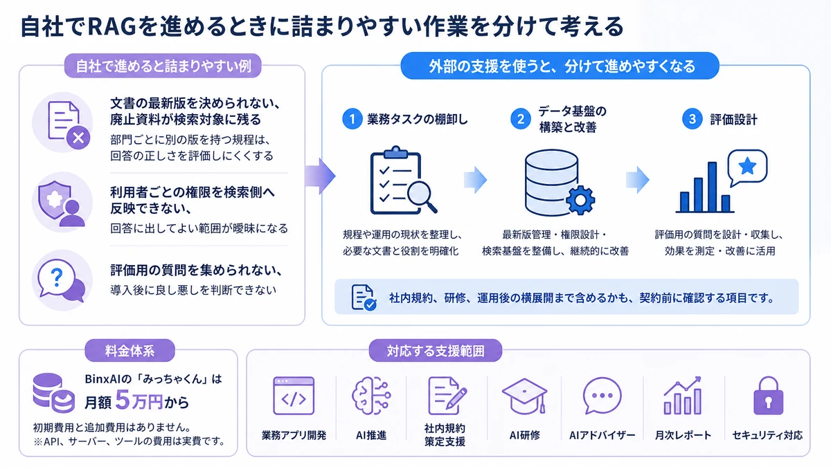 自社でRAGを進めるときに詰まりやすい作業を分けて考える。文書の最新版を決められない、廃止資料が検索対象に残る、利用者ごとの権限を検索側へ反映できない、回答に出してよい範囲が曖昧になる、評価用の質問を集められない、導入後に良し悪しを判断できない