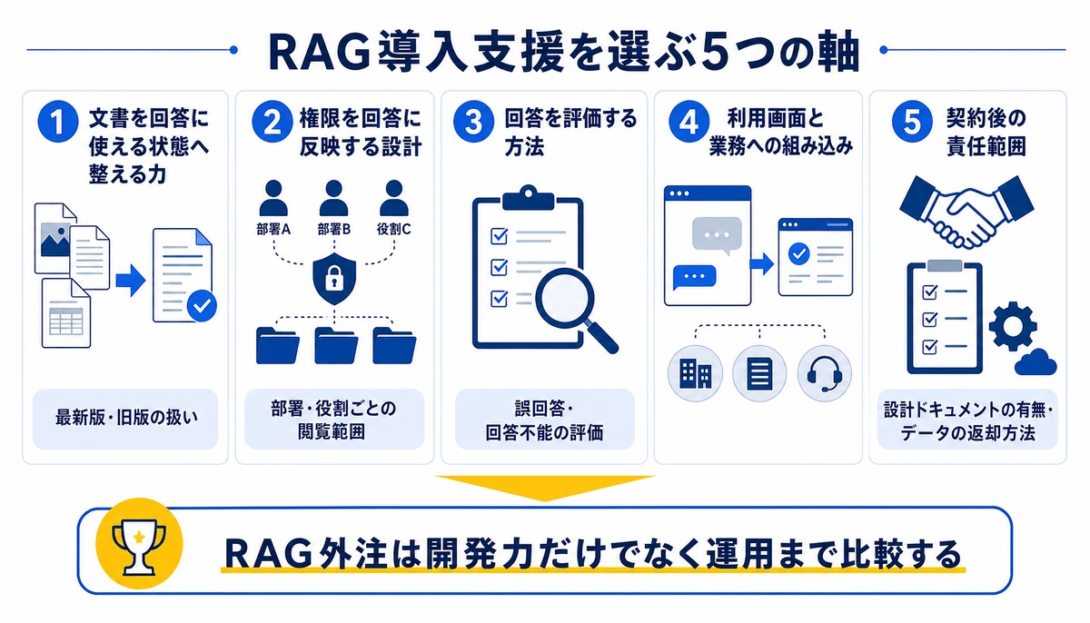 RAG外注は開発力だけでなく運用まで比較する。文書を回答に使える状態へ整える力、権限を回答に反映する設計、回答を評価する方法、利用画面と業務への組み込み、契約後の責任範囲、最新版・旧版の扱い、部署・役割ごとの閲覧範囲、誤回答・回答不能の評価