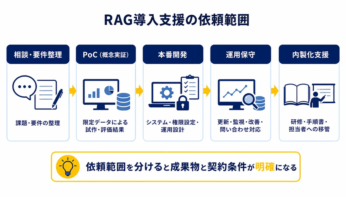 依頼範囲を分けると成果物と契約条件が明確になる。相談・要件整理、PoC(概念実証)、本番開発、運用保守、内製化支援、課題・要件の整理、限定データによる試作・評価結果、システム・権限設定・運用設計