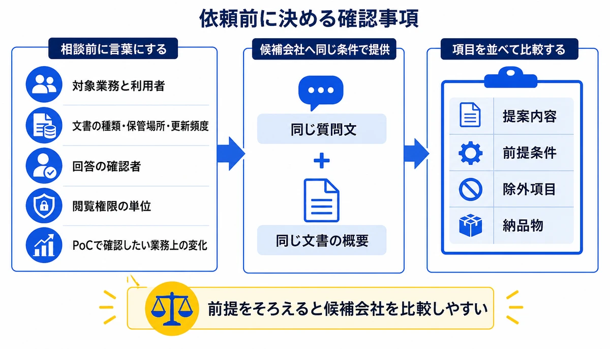前提をそろえると候補会社を比較しやすい。対象業務と利用者、文書の種類・保管場所・更新頻度、回答の確認者、閲覧権限の単位、PoCで確認したい業務上の変化、同じ質問文、同じ文書の概要、提案内容・前提条件・除外項目・納品物