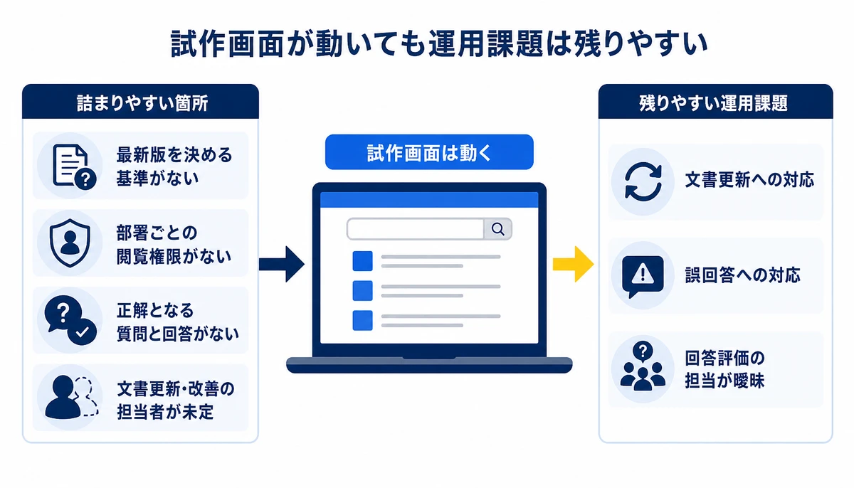 試作画面が動いても運用課題は残りやすい。最新版を決める基準がない、部署ごとの閲覧権限がない、正解となる質問と回答がない、文書更新・改善の担当者が未定、試作画面は動く、文書更新への対応、誤回答への対応、回答評価の担当が曖昧
