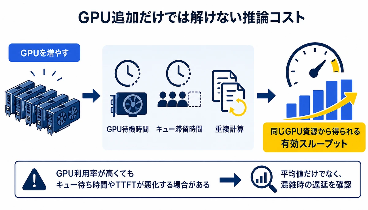 GPU台数より有効スループットを測る。GPUを増やす、GPU待機時間、キュー滞留時間、重複計算、同じGPU資源から得られる有効スループット