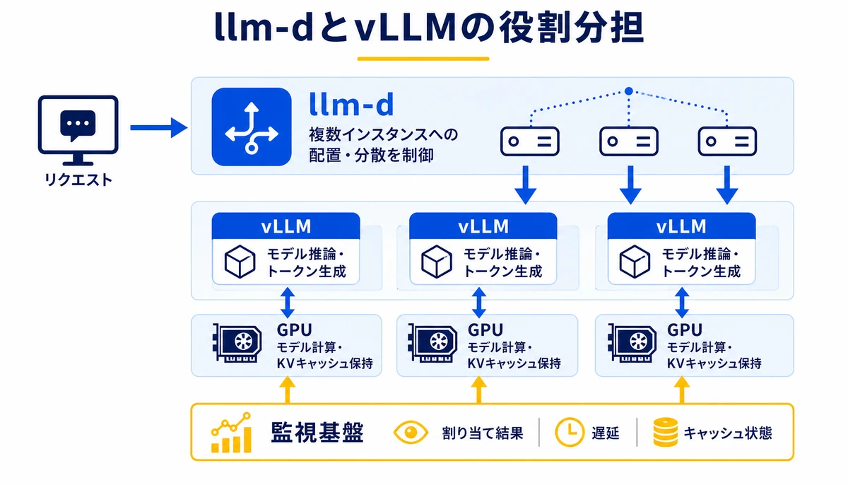 llm-dは推論実行ではなく配置制御を担う。llm-d、複数インスタンスへの配置・分散を制御、vLLM、モデル推論・トークン生成、GPU、モデル計算・KVキャッシュ保持、監視基盤