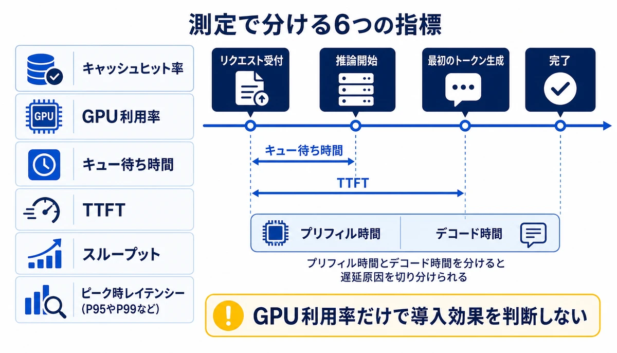 GPU利用率だけで導入効果を判断しない。リクエスト受付、推論開始、最初のトークン生成、完了、キュー待ち時間、TTFT、プリフィル時間、デコード時間