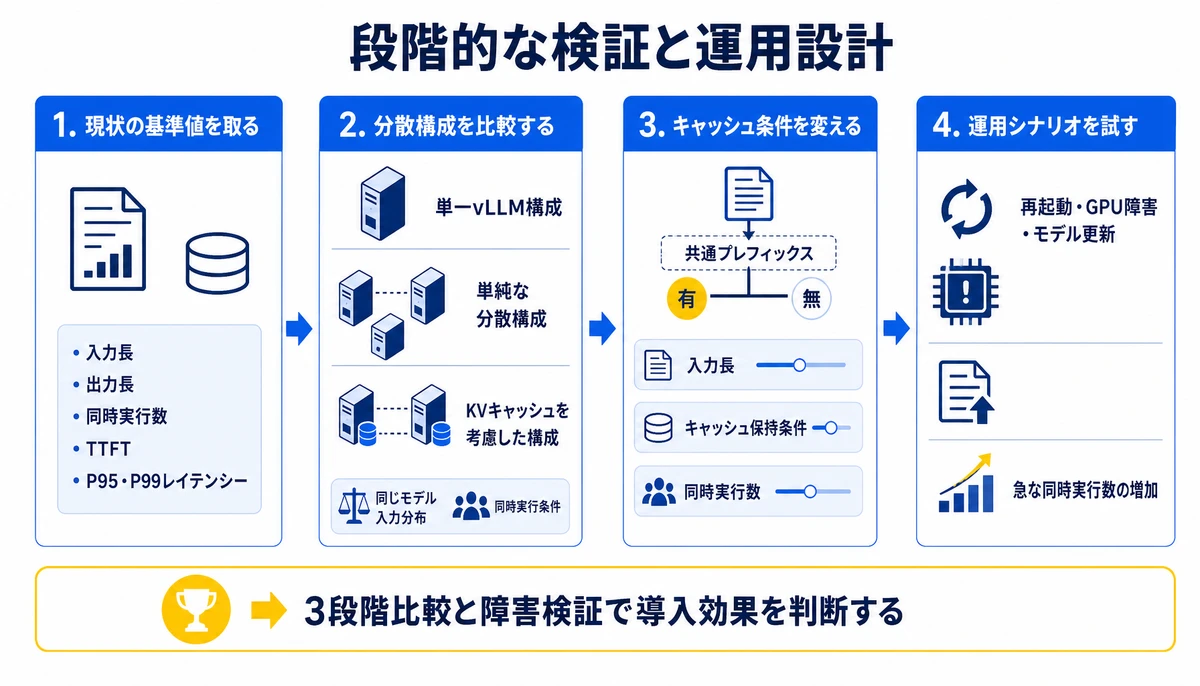 3段階比較と障害検証で導入効果を判断する。1. 現状の基準値を取る、2. 分散構成を比較する、3. キャッシュ条件を変える、4. 運用シナリオを試す、単一vLLM構成、単純な分散構成、KVキャッシュを考慮した構成、再起動・GPU障害・モデル更新