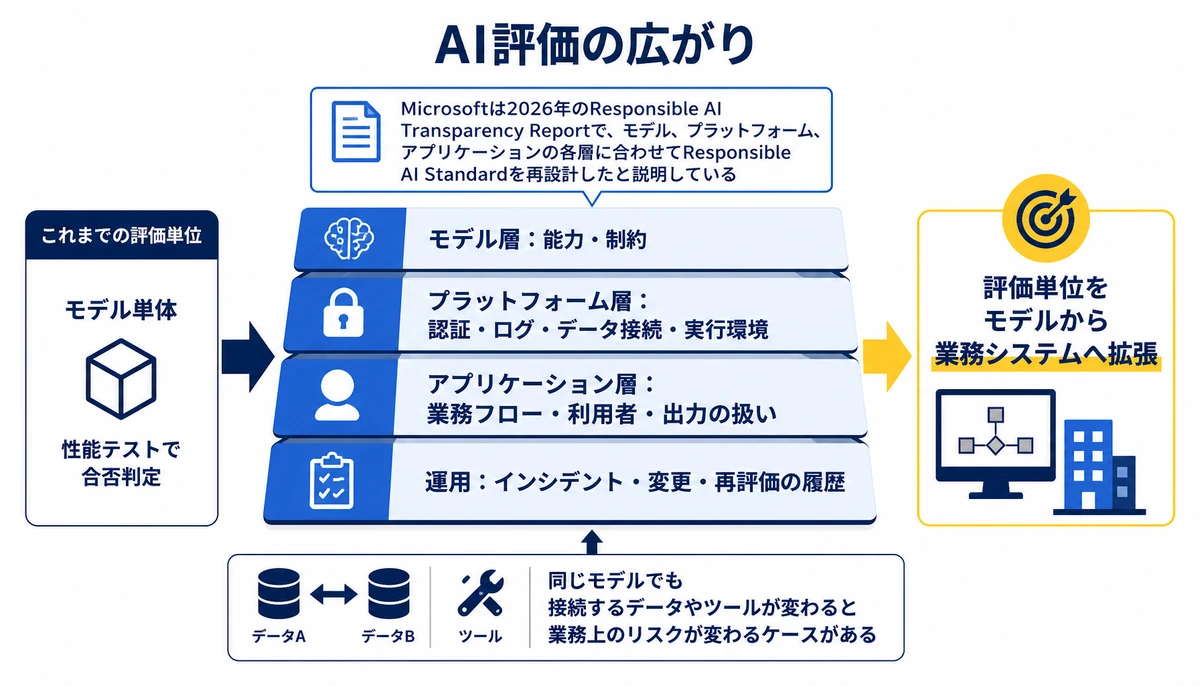 AI評価はモデル単体から業務システム全体へ広がる。モデル層:能力・制約、プラットフォーム層:認証・ログ・データ接続・実行環境、アプリケーション層:業務フロー・利用者・出力の扱い、運用:インシデント・変更・再評価の履歴、評価単位をモデルから業務システムへ拡張