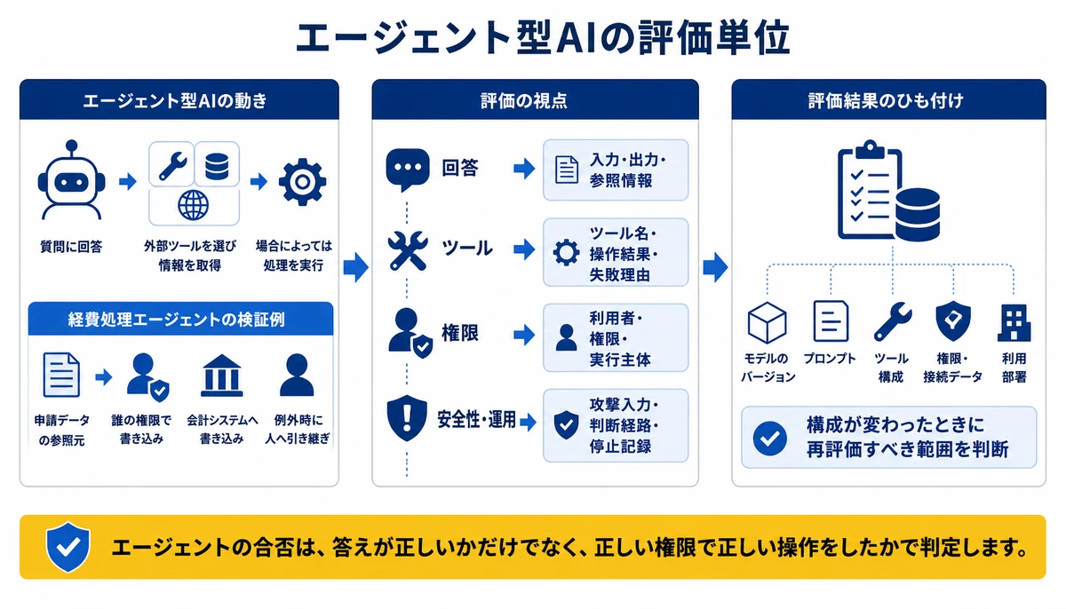 合否は回答だけでなく権限と操作まで判定する。回答、ツール、権限、安全性・運用、入力・出力・参照情報、ツール名・操作結果・失敗理由、利用者・権限・実行主体、攻撃入力・判断経路・停止記録