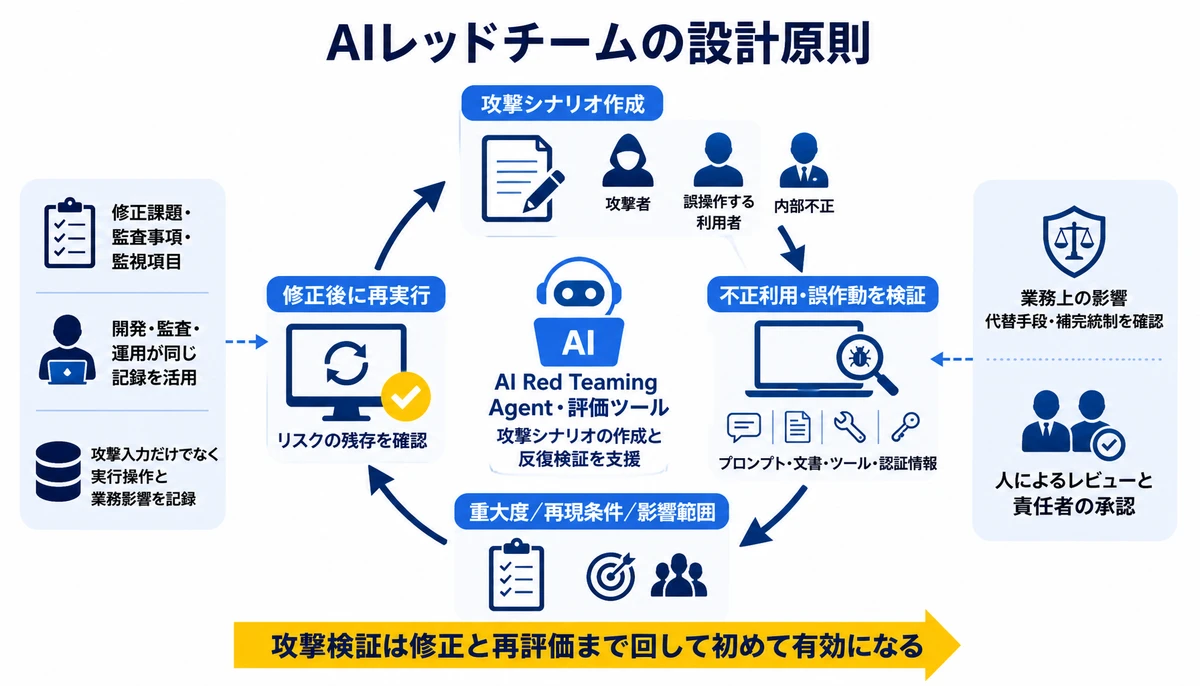 攻撃検証は修正と再評価まで回して初めて有効になる。攻撃シナリオ作成、不正利用・誤作動を検証、重大度/再現条件/影響範囲、修正課題・監査事項・監視項目、人によるレビューと責任者の承認、修正後に再実行、リスクの残存を確認