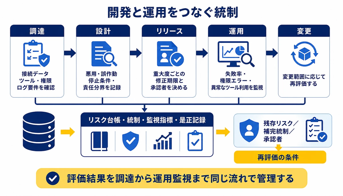 評価結果を調達から運用監視まで同じ流れで管理する。調達、設計、リリース、運用、変更、リスク台帳・統制・監視指標・是正記録、残存リスク/補完統制/承認者、再評価の条件