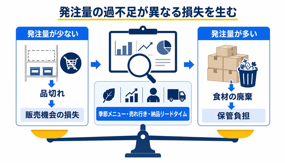 発注量の過不足が異なる損失を生む。発注量が少ない、品切れ、販売機会の損失、発注量が多い、食材の廃棄、保管負担、季節メニュー・売れ行き・納品リードタイム