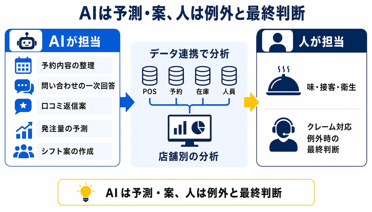 AIは予測・案、人は例外と最終判断。AIが担当、予約内容の整理、問い合わせの一次回答、口コミ返信案、発注量の予測、シフト案の作成、人が担当、味・接客・衛生