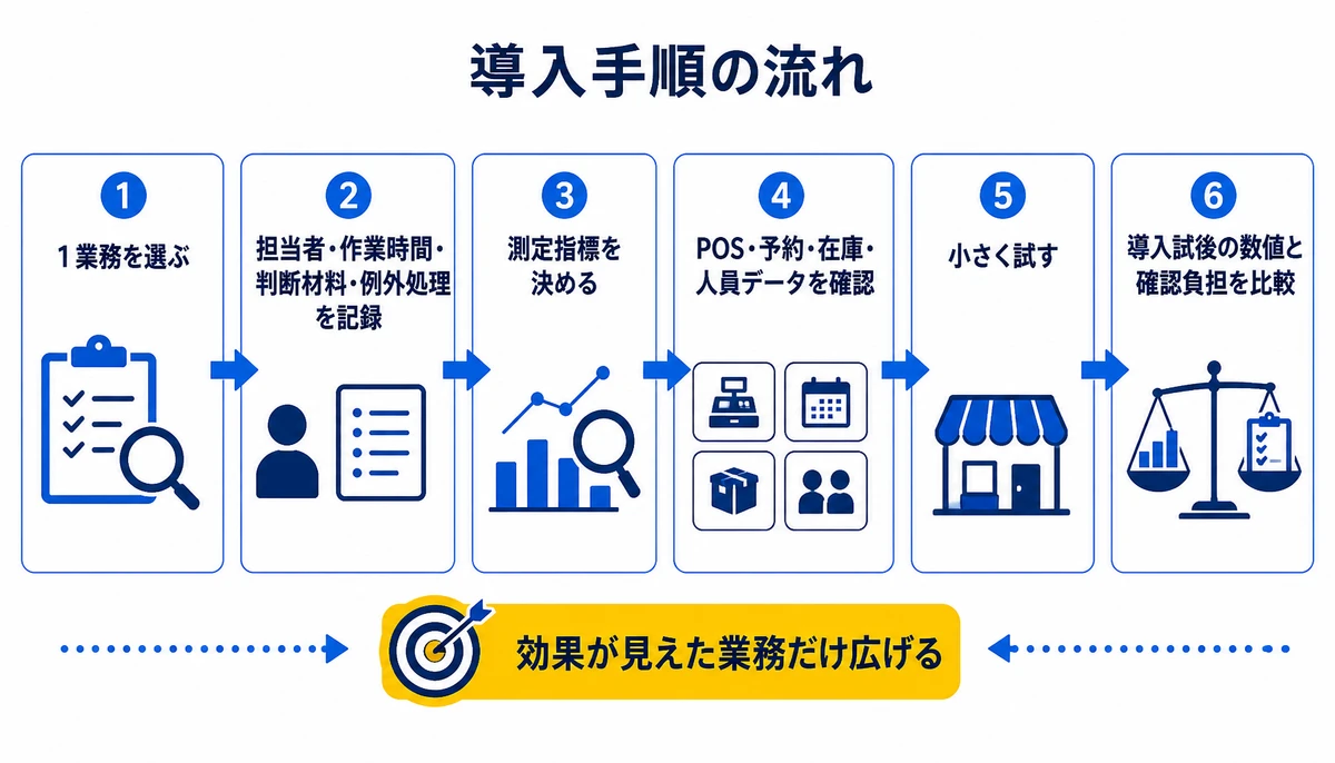 1業務を測定してから対象を広げる。1業務を選ぶ、担当者・作業時間・判断材料・例外処理を記録、測定指標を決める、POS・予約・在庫・人員データを確認、小さく試す、導入前後の数値と確認負担を比較、効果が見えた業務だけ広げる