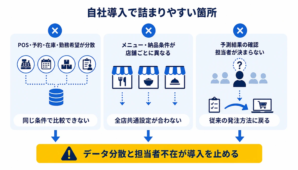 データ分散と担当者不在が導入を止める。POS・予約・在庫・勤務希望が分散、同じ条件で比較できない、メニュー・納品条件が店舗ごとに異なる、全店共通設定が合わない、予測結果の確認担当者が決まらない、従来の発注方法に戻る