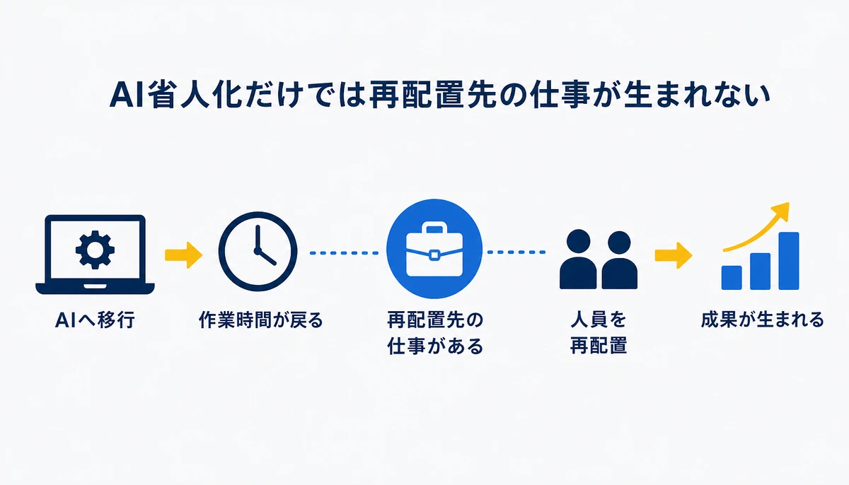 AIで余力を生んでも、仕事がなければ再配置できない。対象業務をAIへ移す、戻った作業時間、再配置先の案件・役割、知識・実技・同行、稼働・品質・顧客貢献、人員再配置の成立