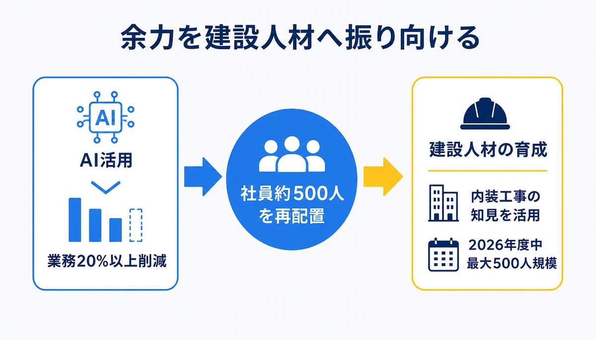 AIで生んだ余力を建設人材の育成へ移す。AI活用、バックオフィス業務を20%以上削減、生じた余力、社員約500人を再配置、RIZAP建設、内装工事の知見を活用、2026年度中、最大500人規模の建設職人育成