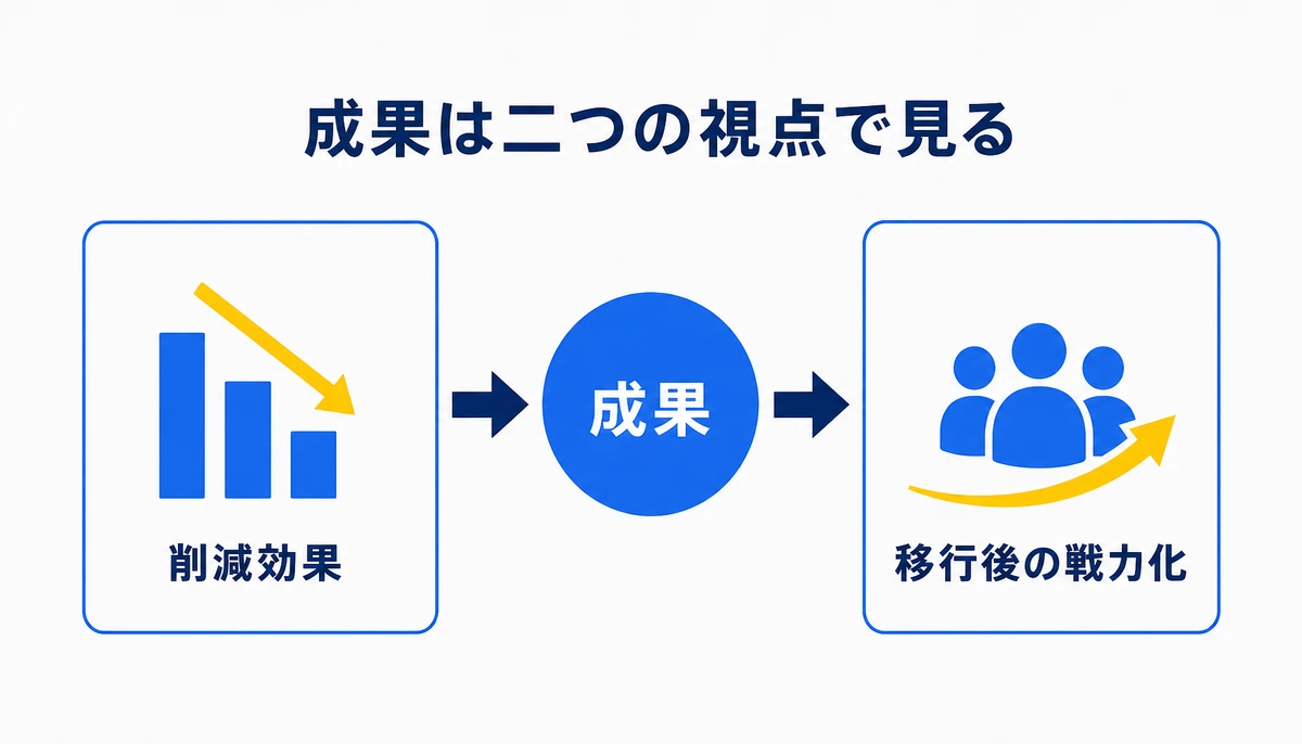 AI導入の成果は4層の指標で分けて測る。省力化、処理時間・手戻り、業務負荷は下がったか、再配置、移行人数・役割、担当業務は明確か、育成、研修・実務の到達度
