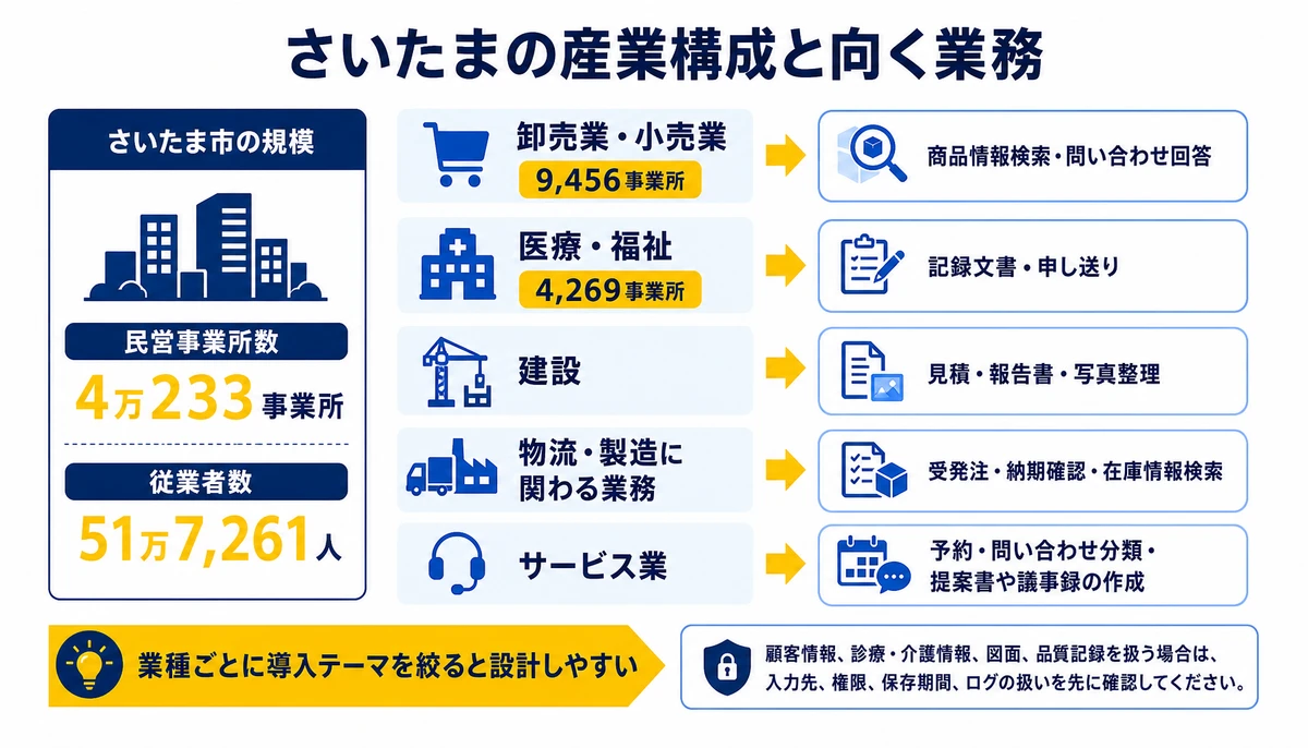 業種ごとに導入テーマを絞ると設計しやすい。卸売業・小売業9,456事業所、医療・福祉4,269事業所、建設、物流・製造に関わる業務、サービス業、商品情報検索・問い合わせ回答、記録文書・申し送り、見積・報告書・写真整理
