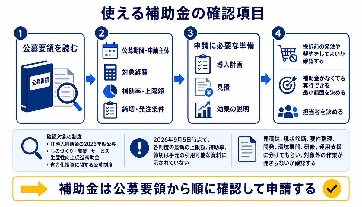 補助金は公募要領から順に確認して申請する。公募要領を読む、公募期間・申請主体、対象経費、補助率・上限額、締切・発注条件、導入計画、見積、効果の説明