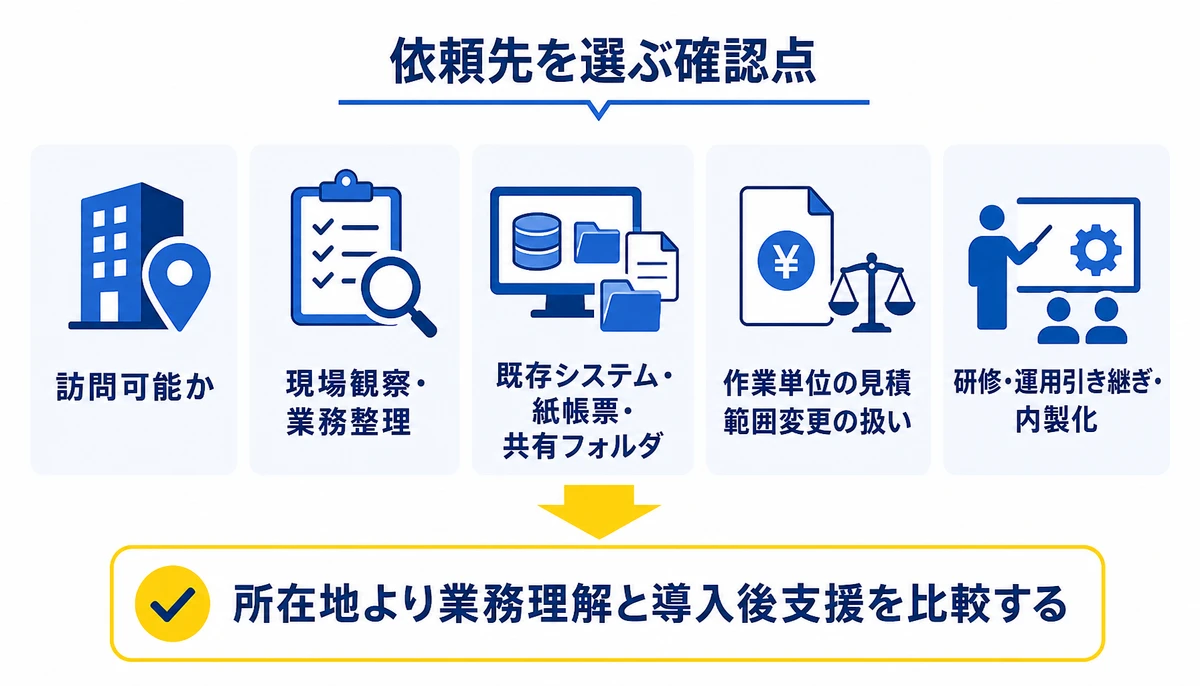 所在地より業務理解と導入後支援を比較する。訪問可能か、現場観察・業務整理、既存システム・紙帳票・共有フォルダ、作業単位の見積、範囲変更の扱い、研修・運用引き継ぎ・内製化