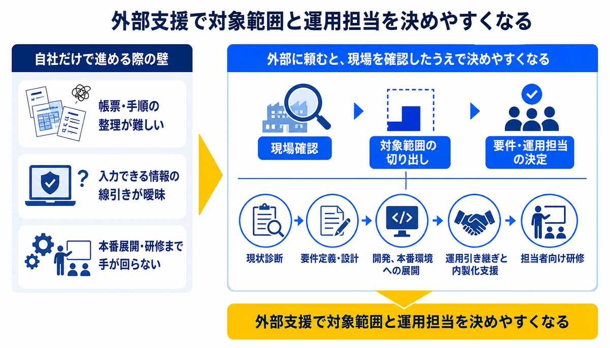 外部支援で対象範囲と運用担当を決めやすくなる。帳票・手順の整理が難しい、入力できる情報の線引きが曖昧、本番展開・研修まで手が回らない、現場確認、対象範囲の切り出し、要件・運用担当の決定、現状診断、要件定義・設計