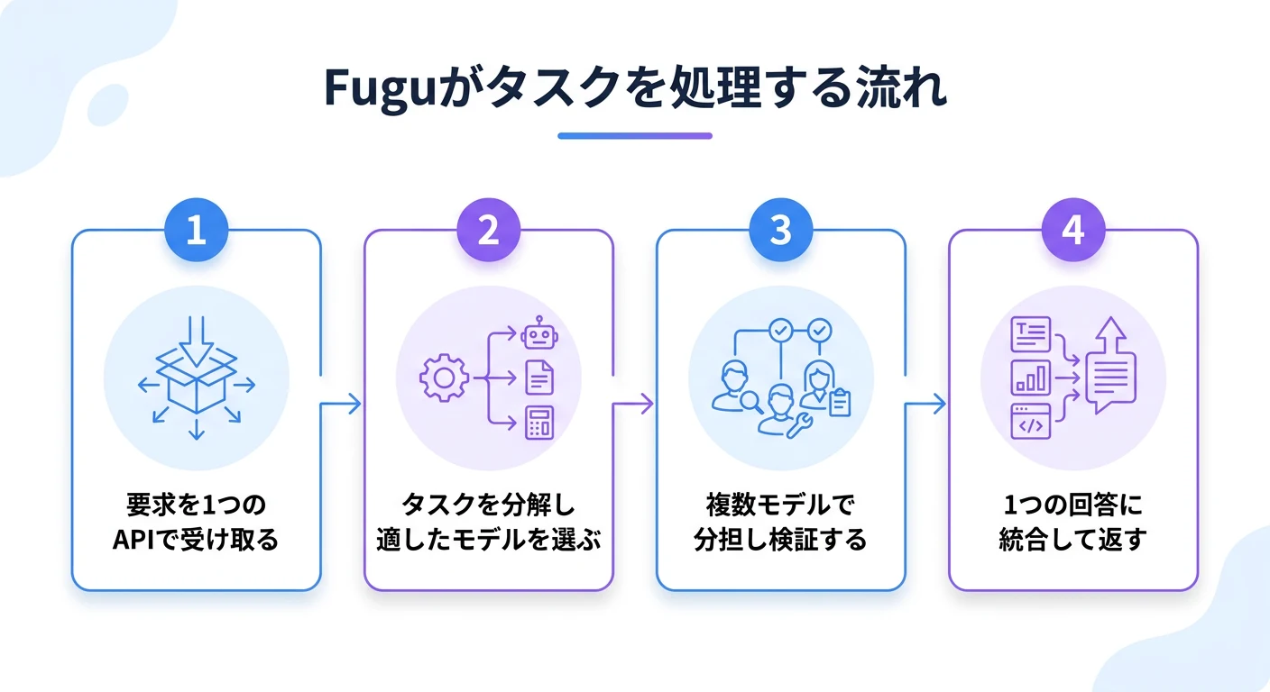 Fuguがタスクを処理する流れ:要求を1つのAPIで受け取る、タスクを分解し適したモデルを選ぶ、複数モデルで分担し検証する、1つの回答に統合して返す
