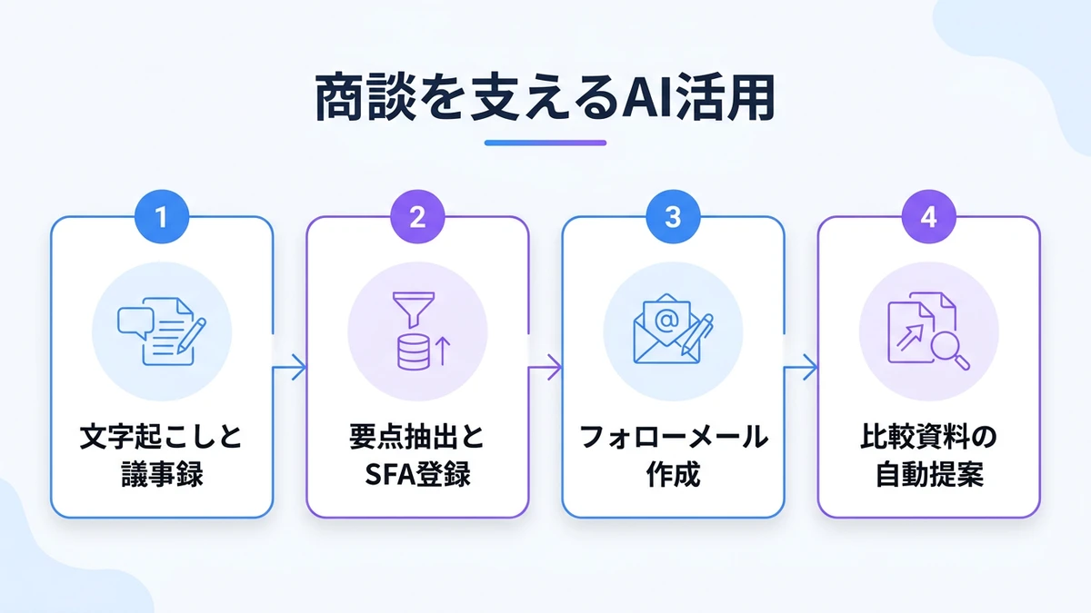 AIの適用領域：商談前・中・後をつなぐプロセス全体