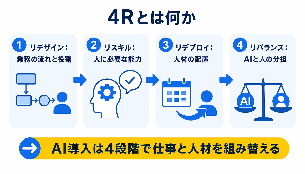 AI導入は4段階で仕事と人材を組み替える。リデザイン:業務の流れと役割、リスキル:人に必要な能力、リデプロイ:人材の配置、リバランス:AIと人の分担