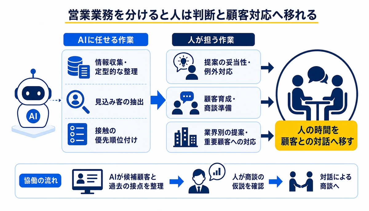 営業業務を分けると人は判断と顧客対応へ移れる。情報収集・定型的な整理、提案の妥当性・例外対応、顧客育成・商談準備、業界別の提案・重要顧客への対応、人の時間を顧客との対話へ移す