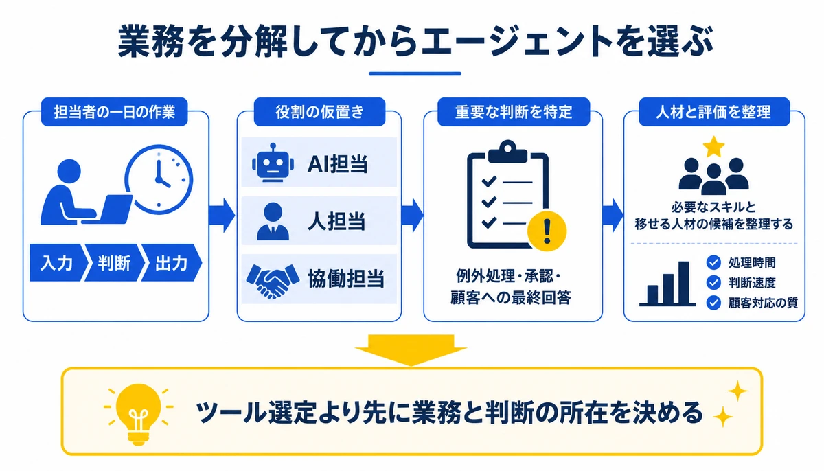 ツール選定より先に業務と判断の所在を決める。担当者の一日の作業、入力、判断、出力、AI担当、人担当、協働担当、例外処理・承認・顧客への最終回答