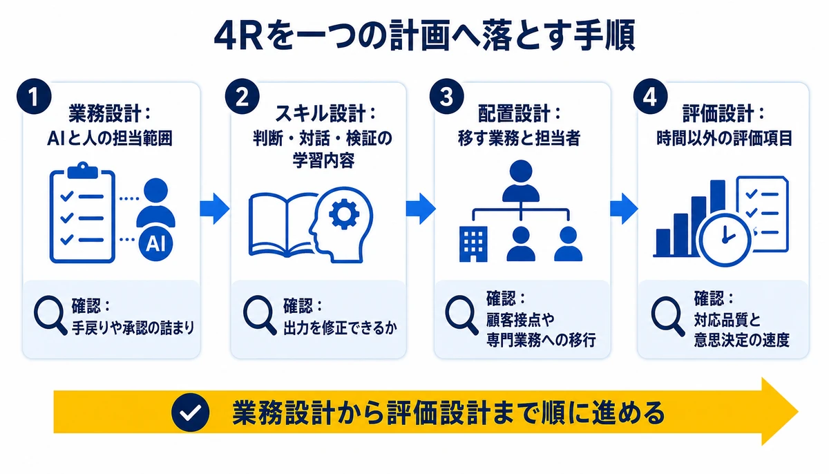 業務設計から評価設計まで順に進める。業務設計:AIと人の担当範囲、スキル設計:判断・対話・検証の学習内容、配置設計:移す業務と担当者、評価設計:時間以外の評価項目、確認:手戻りや承認の詰まり、確認:出力を修正できるか、確認:顧客接点や専門業務への移行、確認:対応品質と意思決定の速度