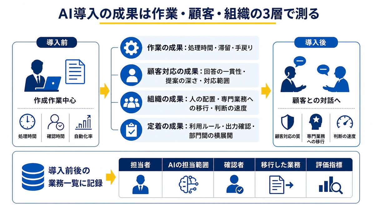 AI導入の成果は作業・顧客・組織の3層で測る。作業の成果:処理時間・滞留・手戻り、顧客対応の成果:回答の一貫性・提案の深さ・対応範囲、組織の成果:人の配置・専門業務への移行・判断の速度、定着の成果:利用ルール・出力確認・部門間の横展開