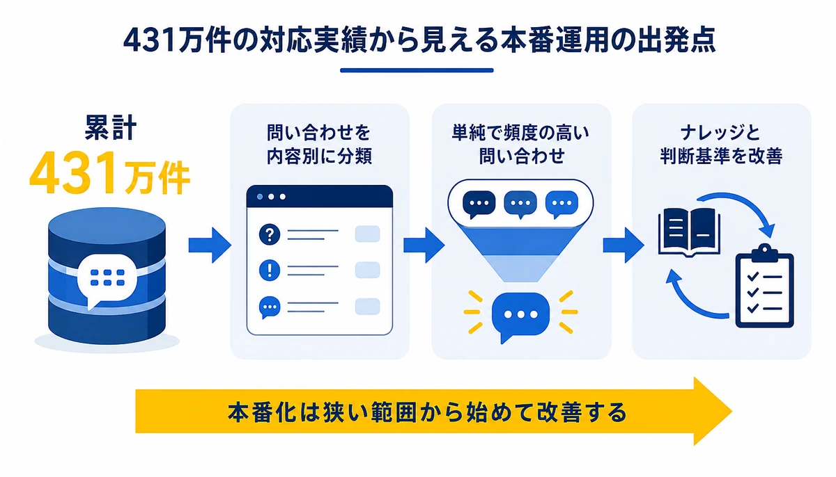 本番化は狭い範囲から始めて改善する。問い合わせを内容別に分類、単純で頻度の高い問い合わせ、ナレッジと判断基準を改善、累計431万件
